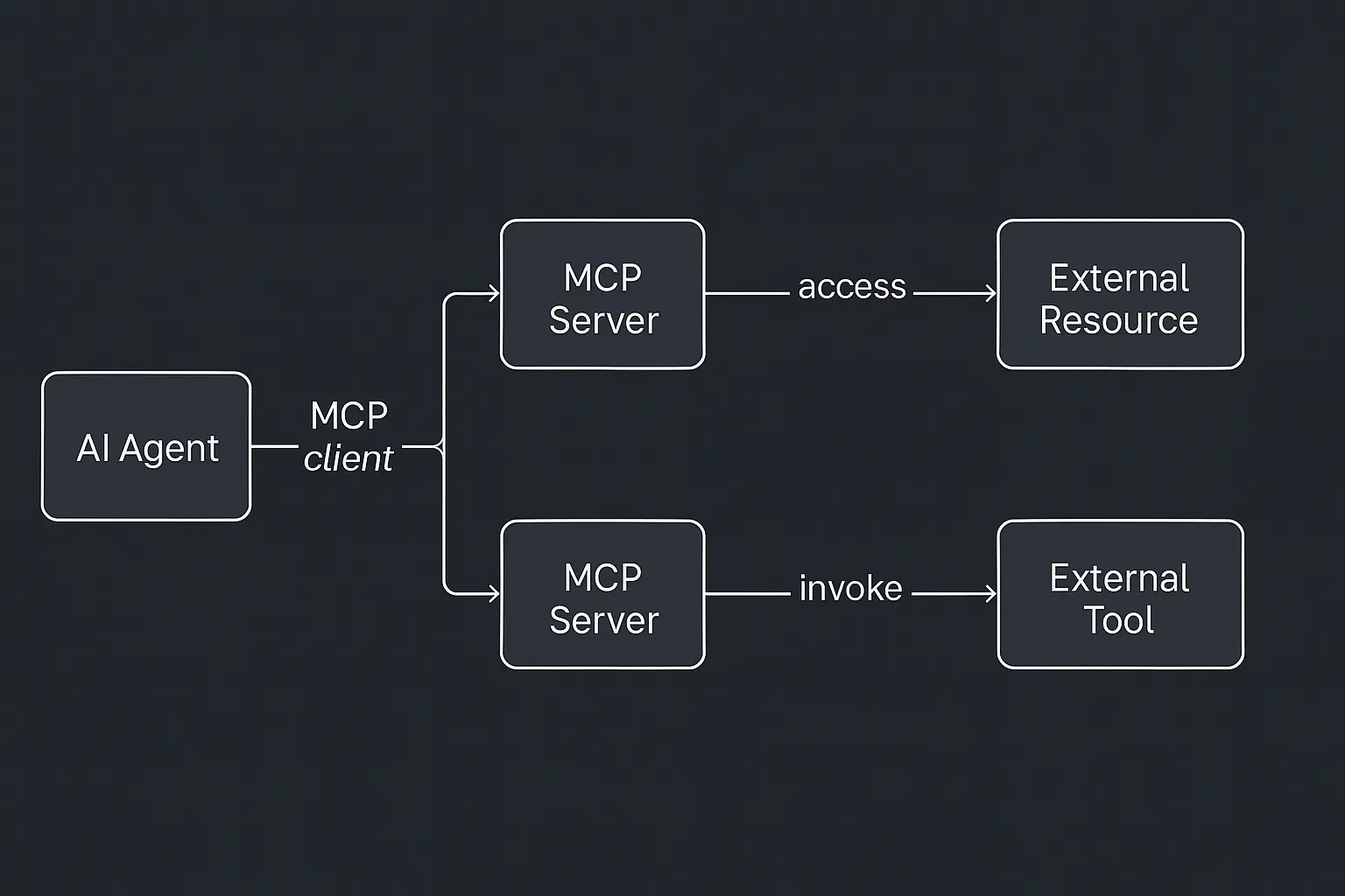 MCP Architecture Diagram