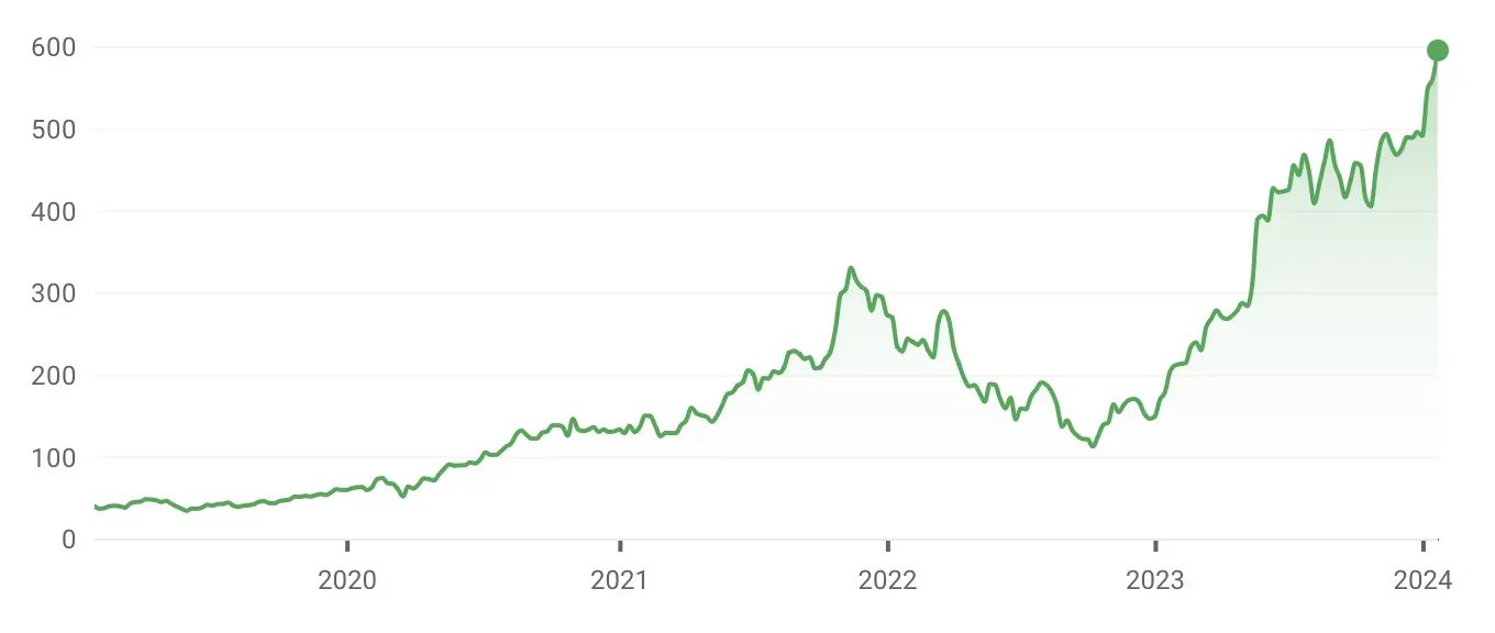 Nvidia stock price